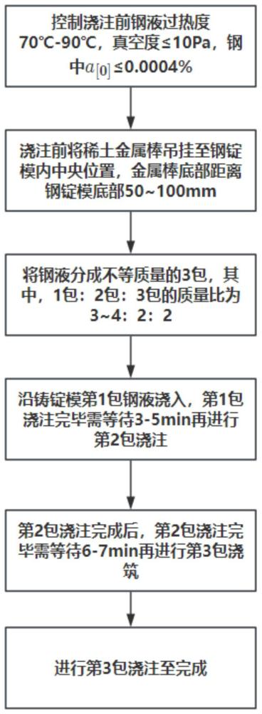 一种改善大型钢锭宏观和微观偏析的方法与流程