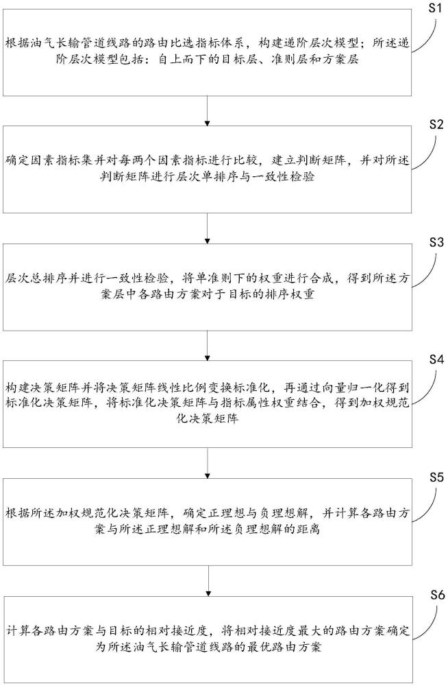 基于AHP-TOPSIS法的长输管道路由比选方法与流程