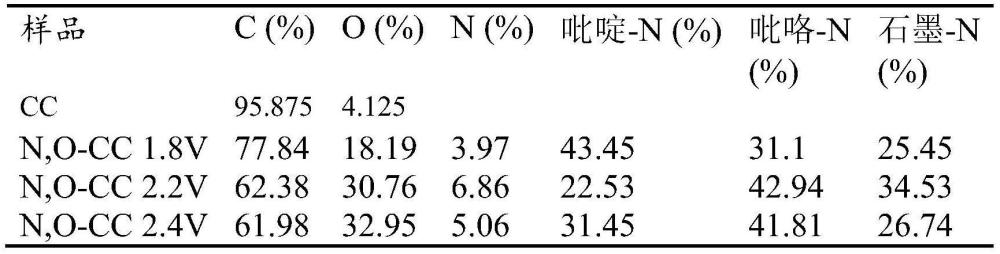 氮氧共摻雜碳布的制備及其用于檢測(cè)槲皮素的電化學(xué)傳感應(yīng)用