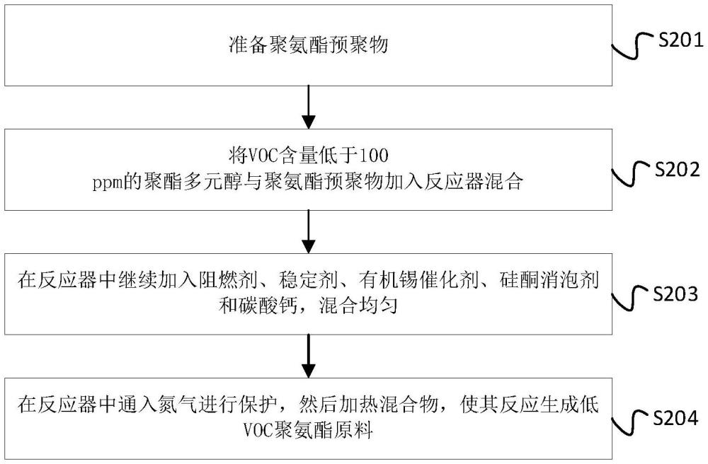 一種低VOC聚氨酯原料的制備工藝及裝置的制作方法