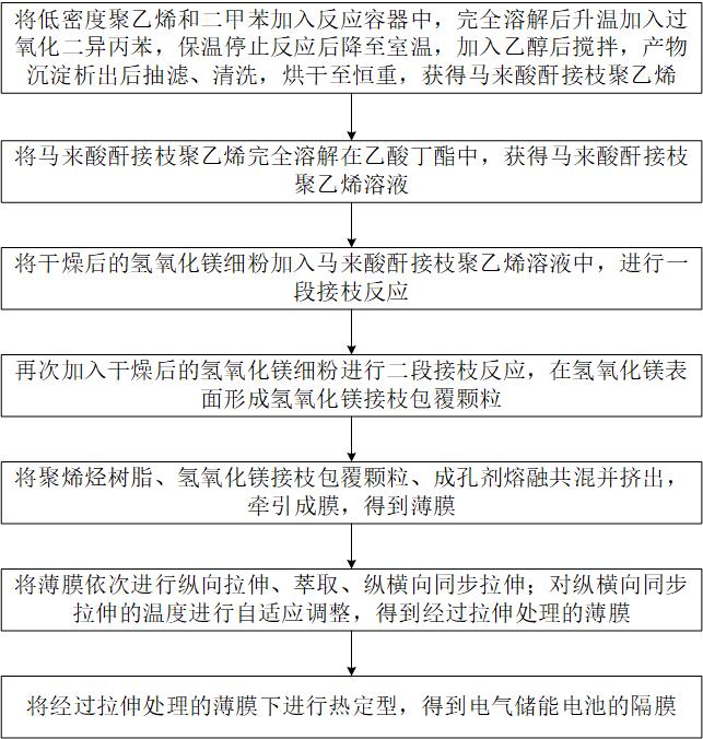 一种面向电气储能的电池隔膜材料制备方法与流程