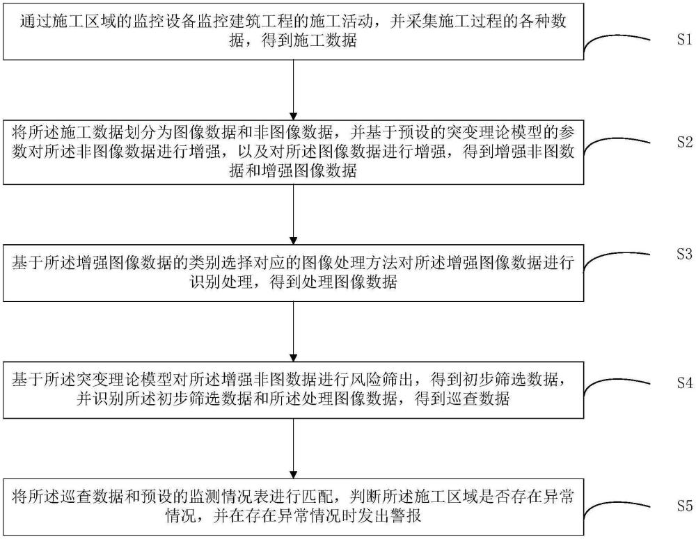 建筑工程施工过程的安全巡查方法、装置、设备及介质与流程