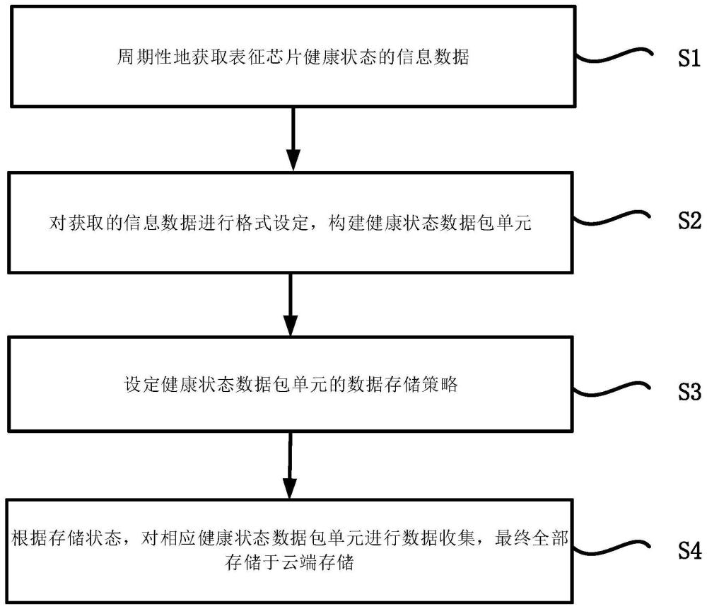 SoC芯片全生命周期健康状态数据积累方法及系统与流程