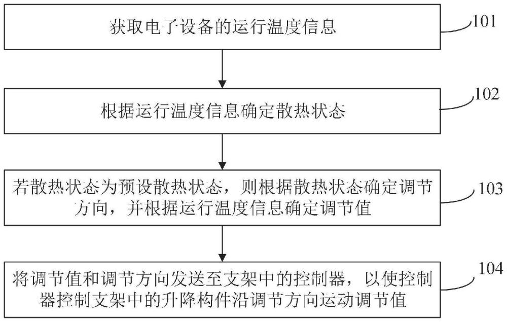 支架调节方法及系统与流程