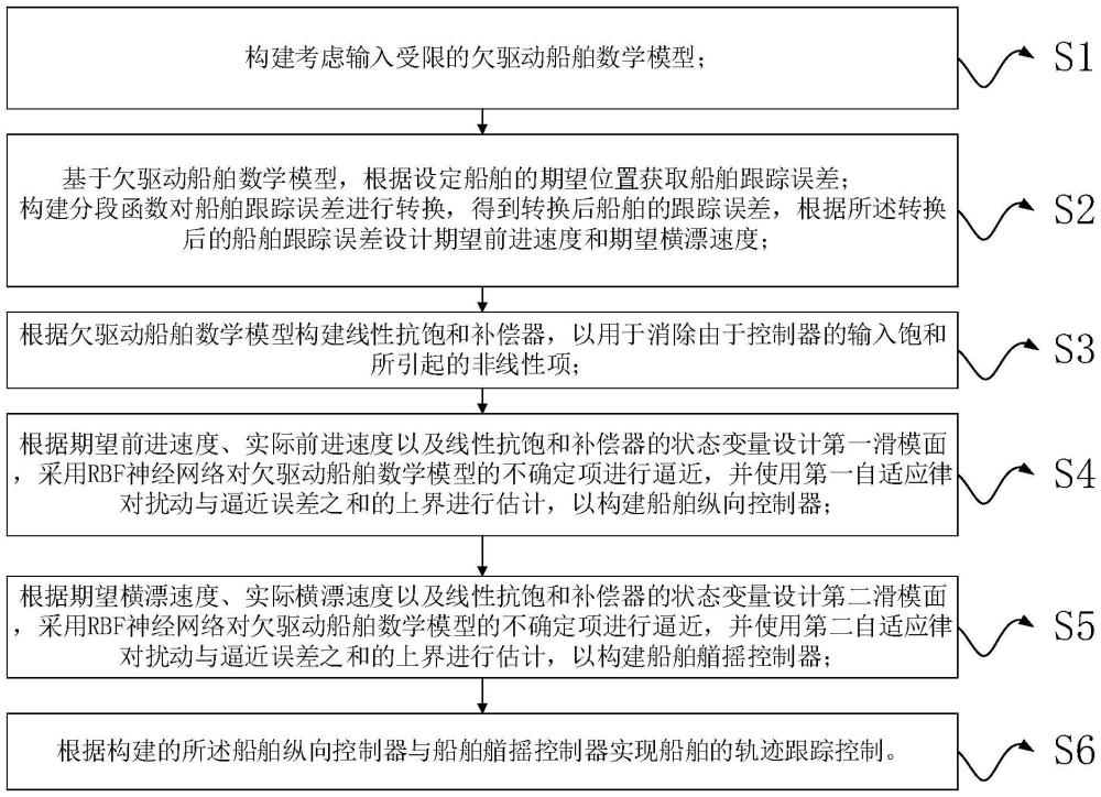 基于输入受限的自适应滑模有限时间船舶轨迹跟踪控制方法