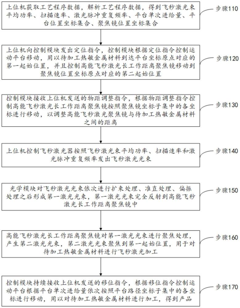 一种飞秒激光加工热敏金属材料的方法及系统与流程