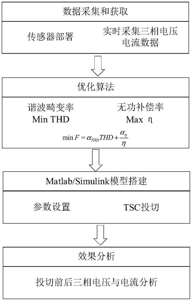 基于最小畸变率和最宜补偿度的无功补偿优化方法及系统与流程