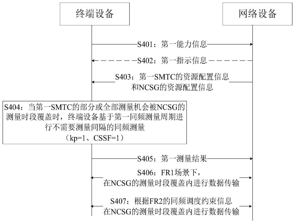 一種測量方法及通信裝置與流程