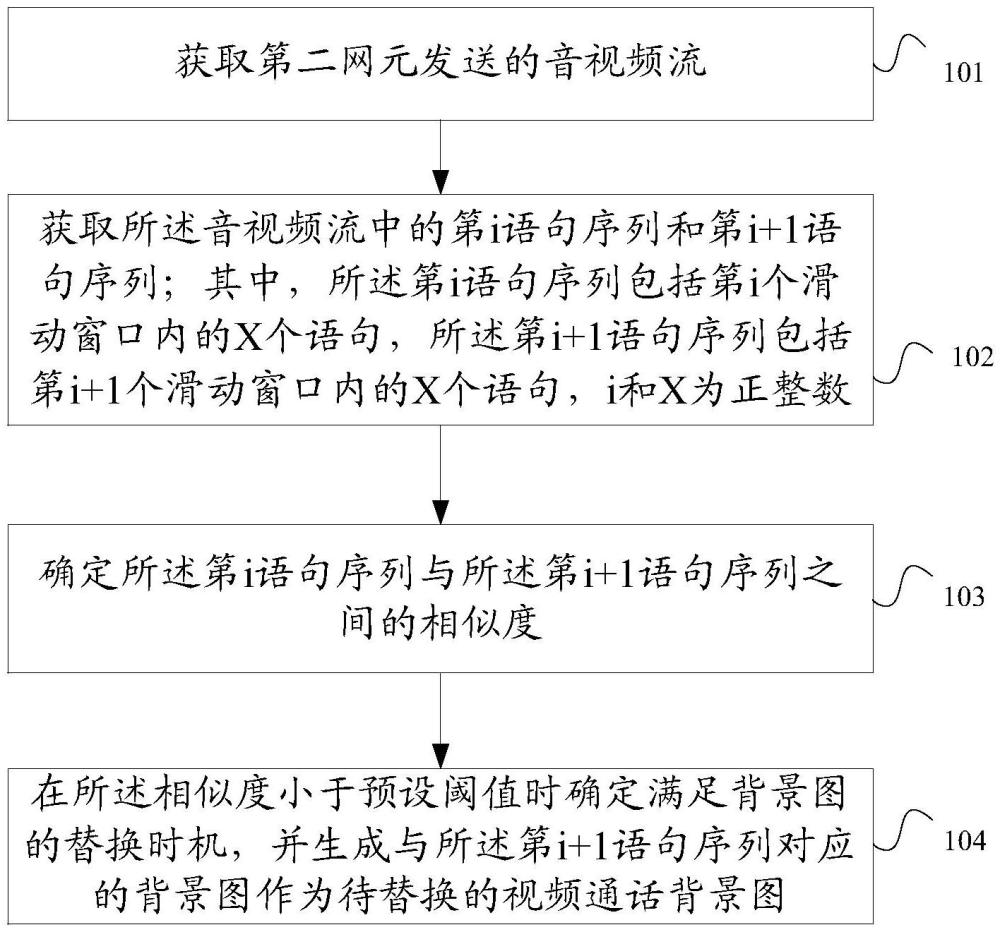 一种视频通话背景图的获取方法、装置及网元与流程