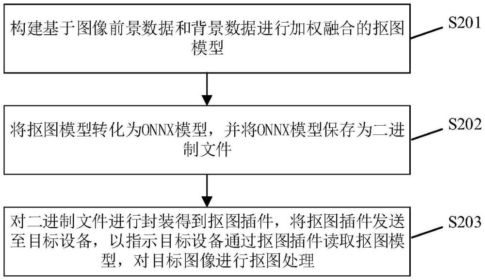 基于機(jī)器學(xué)習(xí)的摳圖方法、系統(tǒng)、電子設(shè)備和存儲(chǔ)介質(zhì)與流程