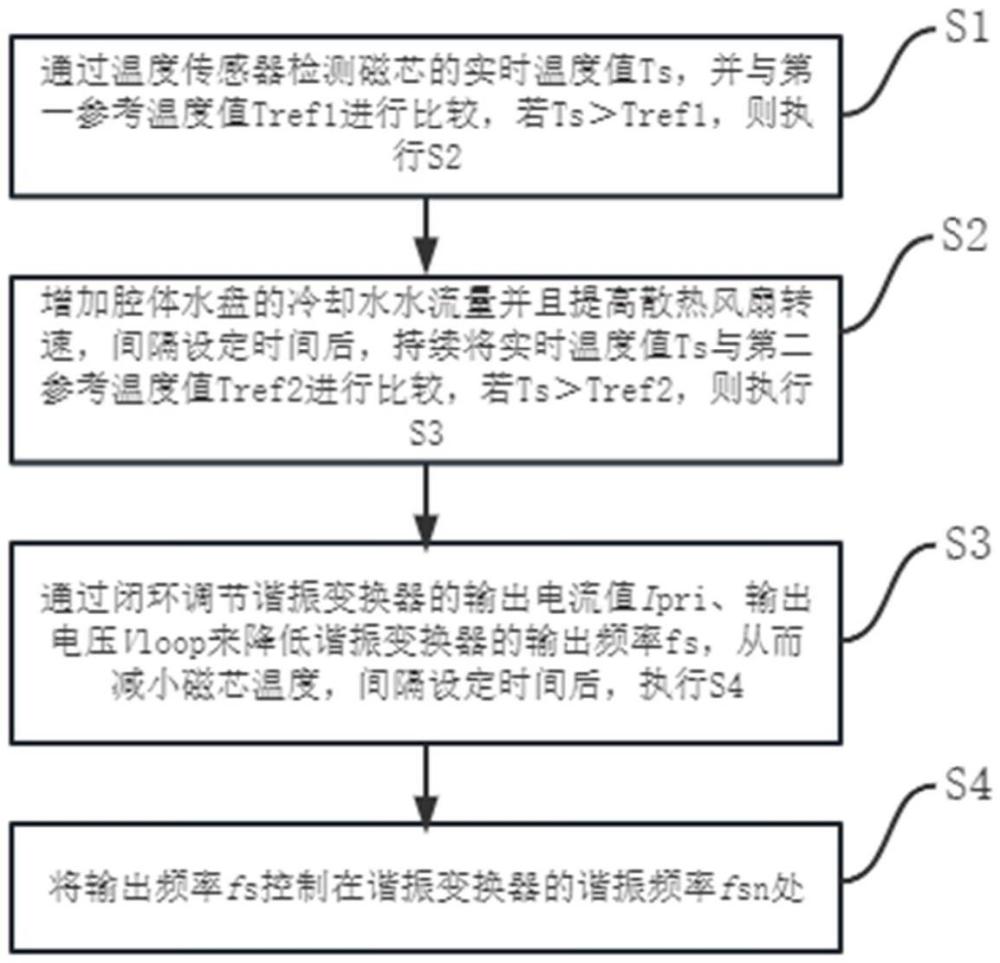 一种远程等离子体的磁芯散热温度调节方法及调节系统与流程