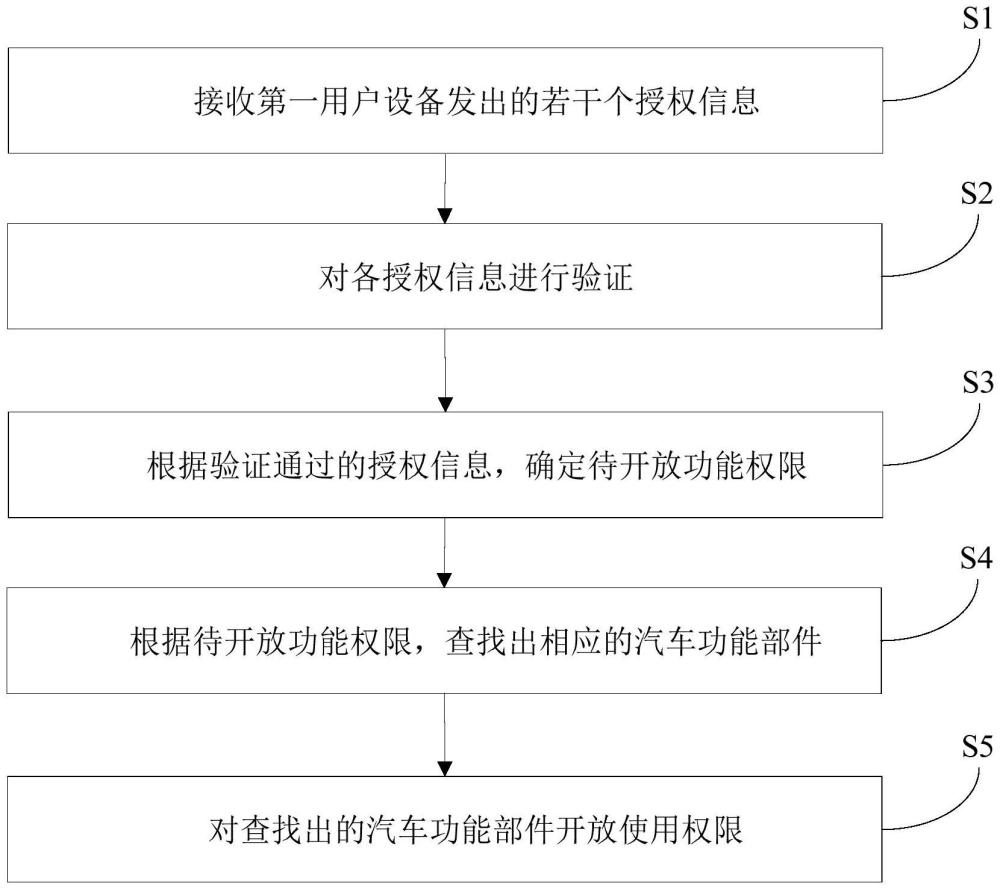 汽车功能部件控制方法、计算机装置和存储介质与流程