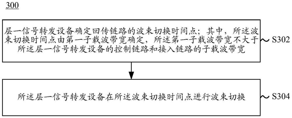 回傳鏈路的波束切換方法及設(shè)備與流程