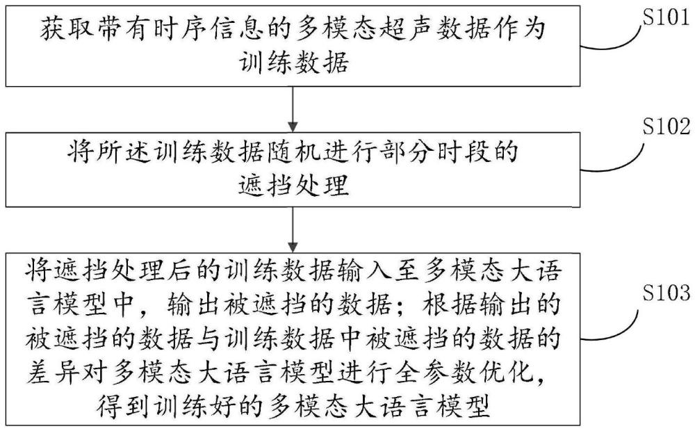 用于超声信号去噪的多模态大语言模型的训练方法和装置与流程