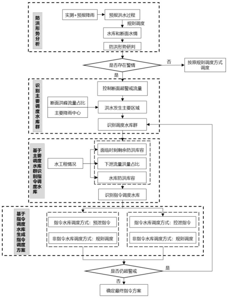 一种基于防洪形势研判的水库群人机交互防洪调度方案自动生成方法