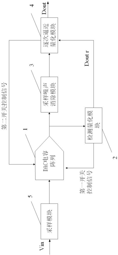 基于預(yù)量化的高能效高精度低時(shí)延逐次逼近型模數(shù)轉(zhuǎn)換器