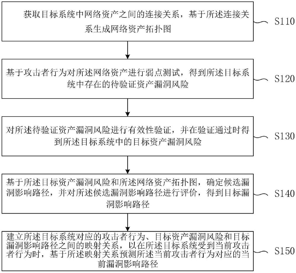 一种网络资产攻击路径预测方法、装置、设备及存储介质与流程