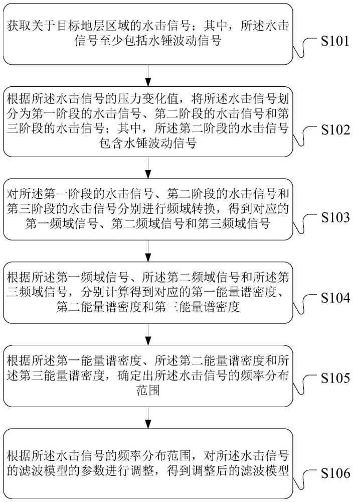 一種水擊信號的數(shù)據(jù)分析方法、裝置及服務(wù)器