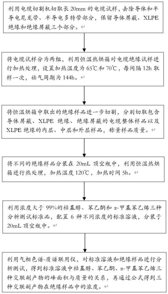 一種不同祛氣溫度和時(shí)間條件下的高壓XLPE電纜絕緣內(nèi)部交聯(lián)副產(chǎn)物含量的測試方法與流程