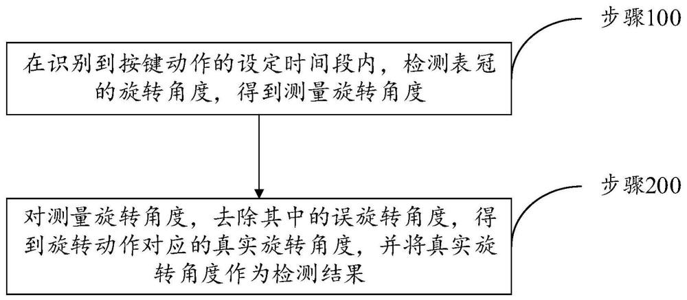 一種智能手表的表冠的檢測裝置及旋轉(zhuǎn)檢測方法與流程