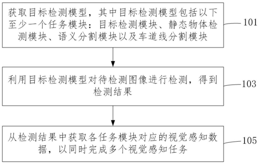 面向自動駕駛的視覺感知方法、裝置、設備及移動工具與流程