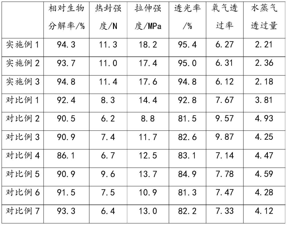 一種生物基降解材料的制備方法與流程