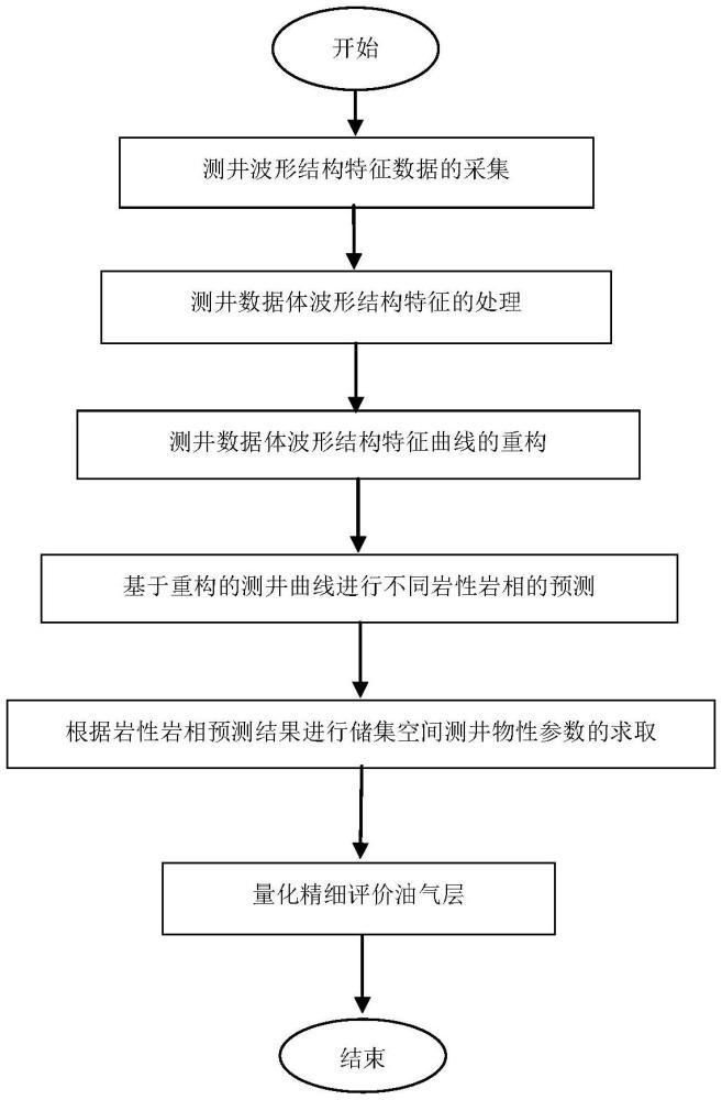 利用测井数据波形结构特征曲线重构评价油气层的方法