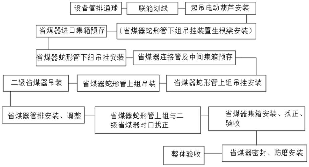 一種鍋爐機(jī)組省煤器的安裝施工方法與流程