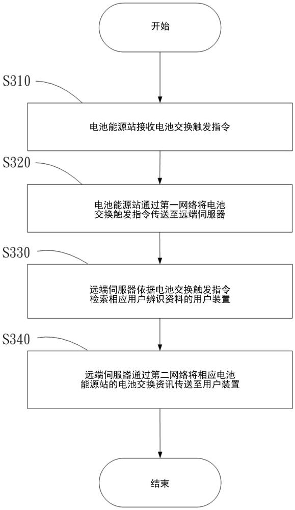 电池交换的资讯管理方法及系统与流程