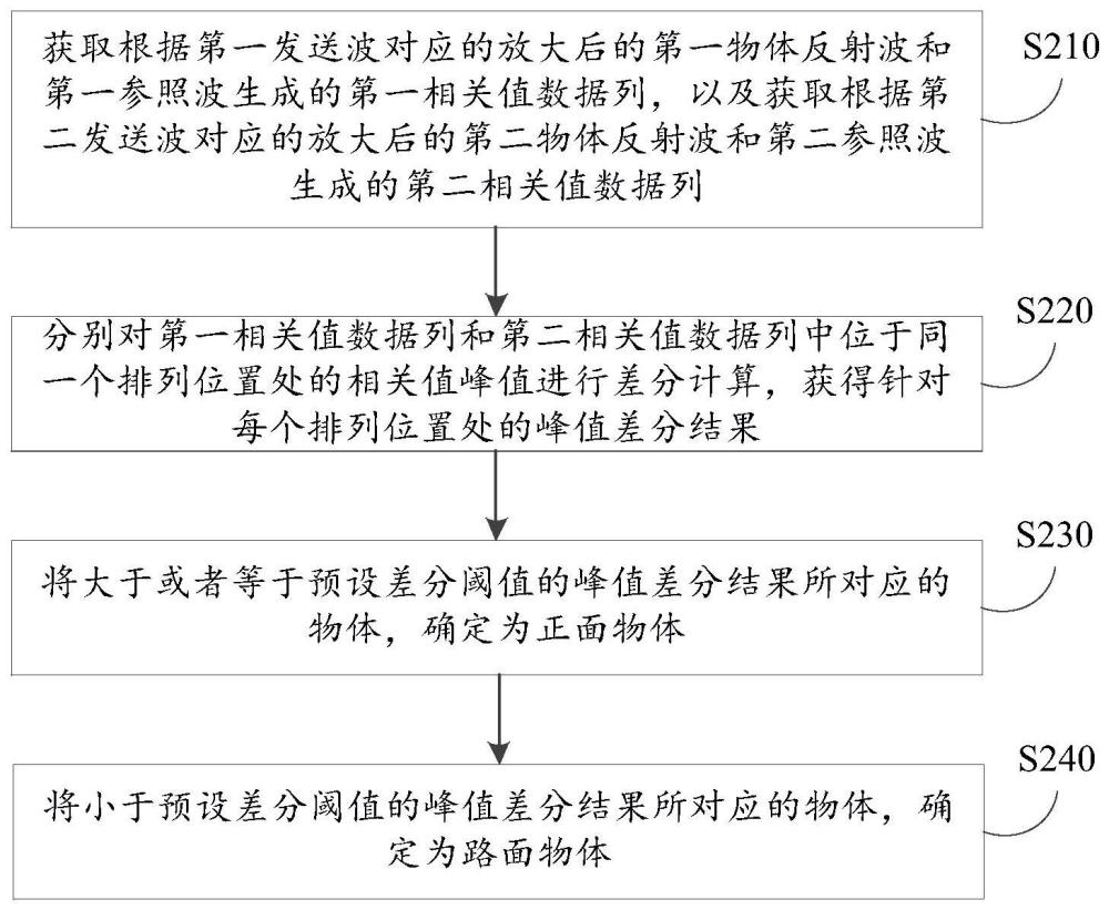 基于超声波的物体检测系统、方法、装置、介质及设备与流程