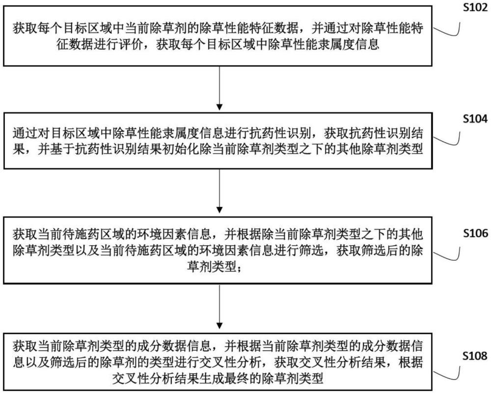 一种除草剂的除草效果评价方法、系统及存储介质