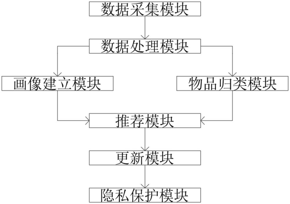 基于云计算的互联网信息推荐系统及方法与流程