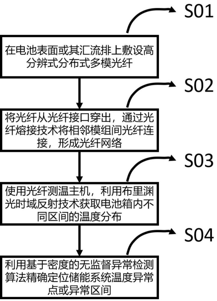 一种储能电站锂电池热失控早期预警和精准定位方法