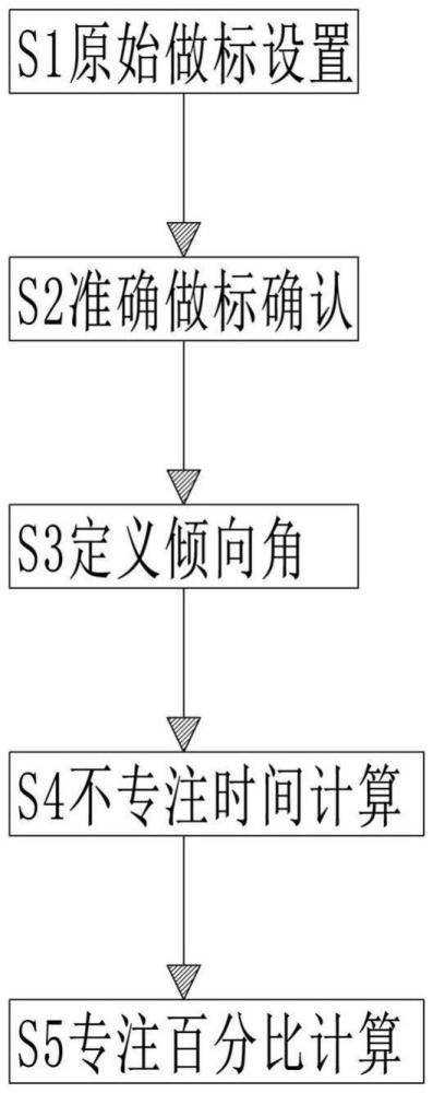 一种基于机器视觉的学生上课期间专注力统计方法与流程