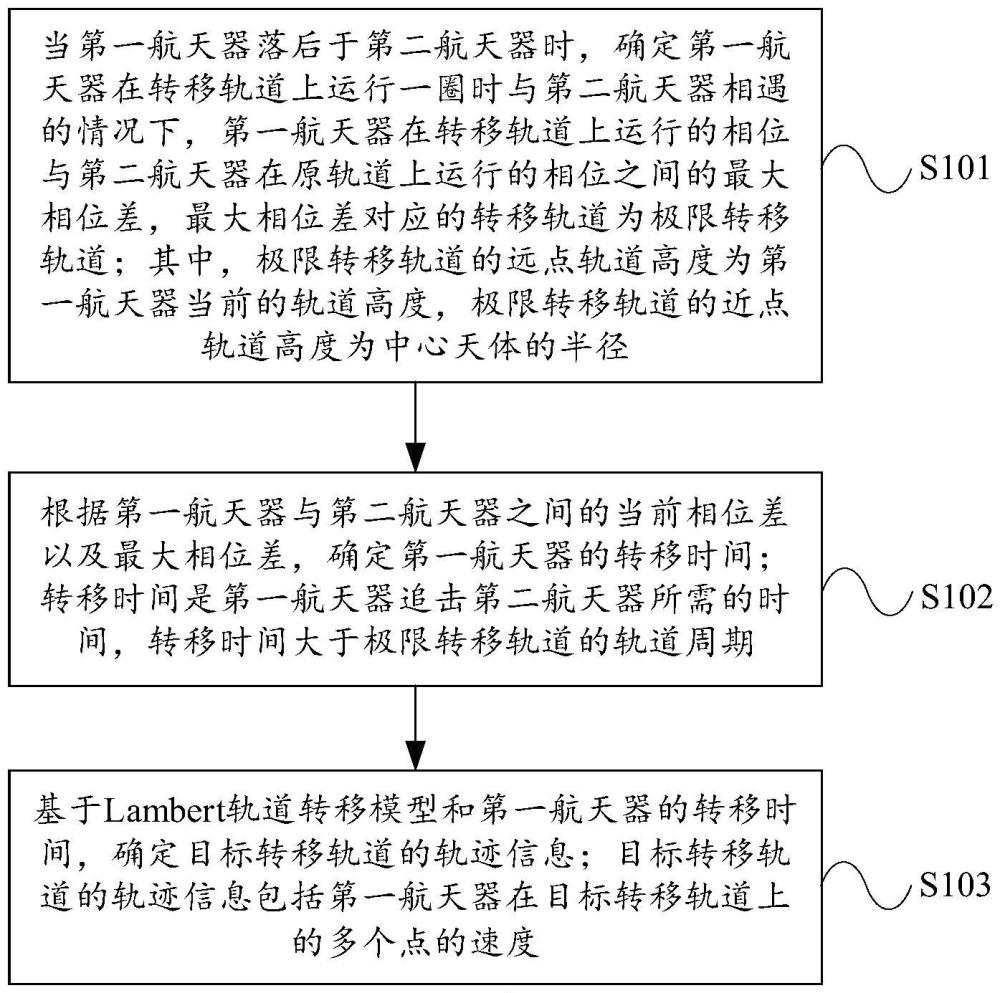 一种航天器的转移轨道的确定方法及装置