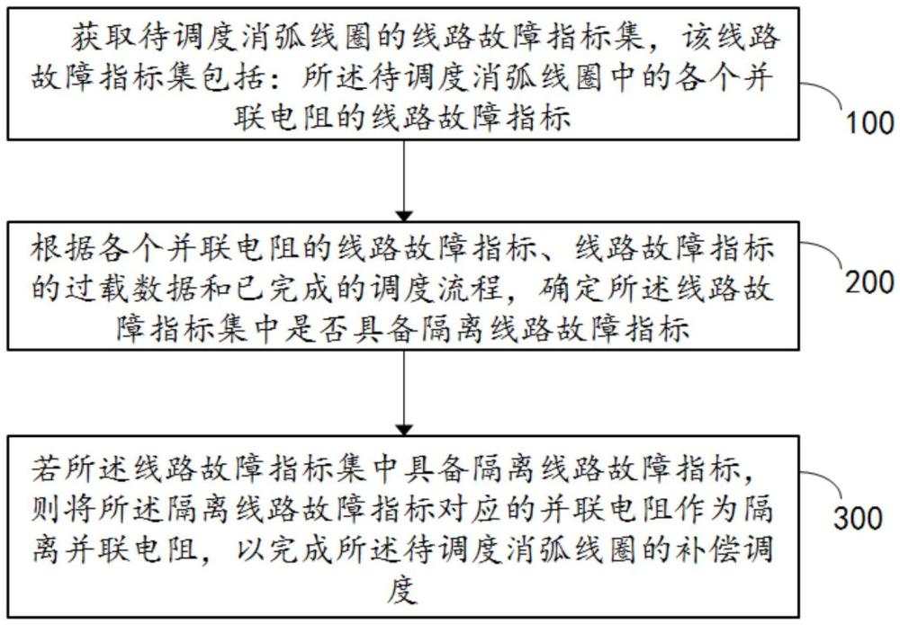 一种接地系统的故障控制方法、装置、设备及存储介质与流程