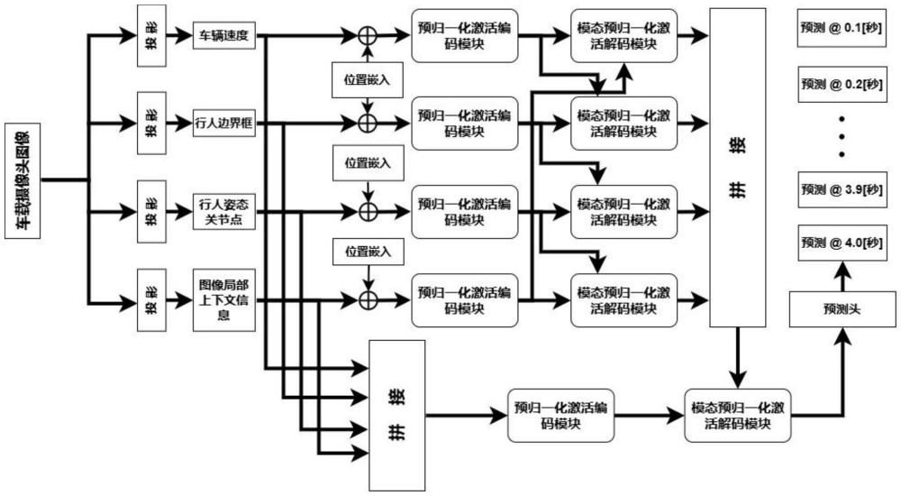 一种基于Transformer多模态融合策略的行人意图预测方法