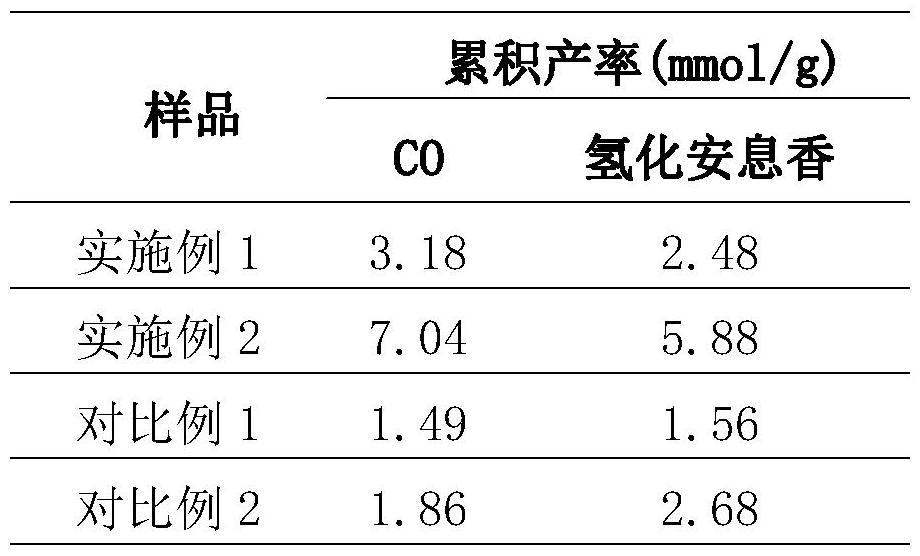 一種CO2捕獲-光催化原位還原-生物質(zhì)氧化的LDHs多功能催化劑的制備方法與應(yīng)用