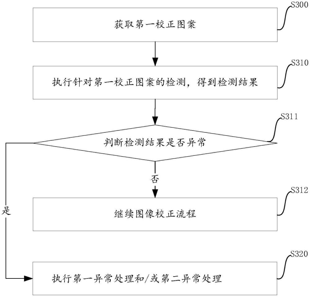 一种图像校正异常处理方法、设备、芯片及存储介质与流程