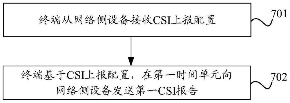 CSI報告?zhèn)鬏敺椒?、裝置、終端、網(wǎng)絡側設備及介質與流程