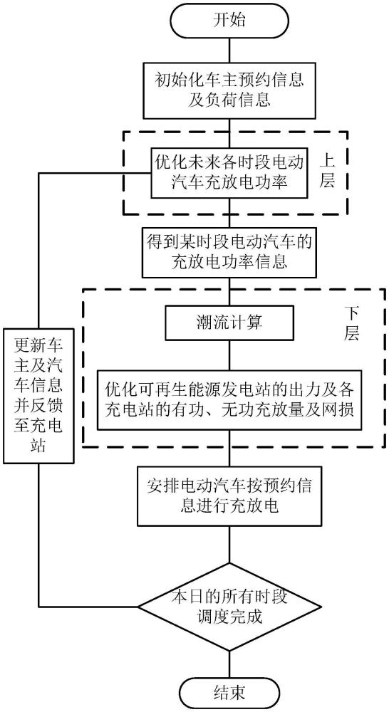 一种基于风力-光伏-电动汽车并网的配电网系统协同优化调度方法