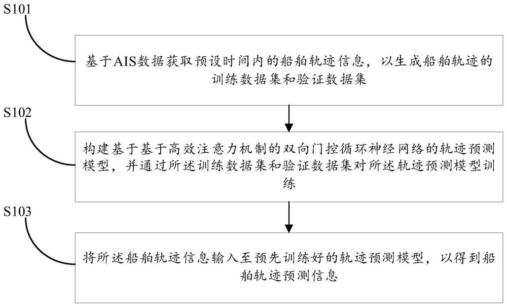 船舶軌跡預(yù)測(cè)方法、系統(tǒng)、計(jì)算設(shè)備及存儲(chǔ)介質(zhì)與流程