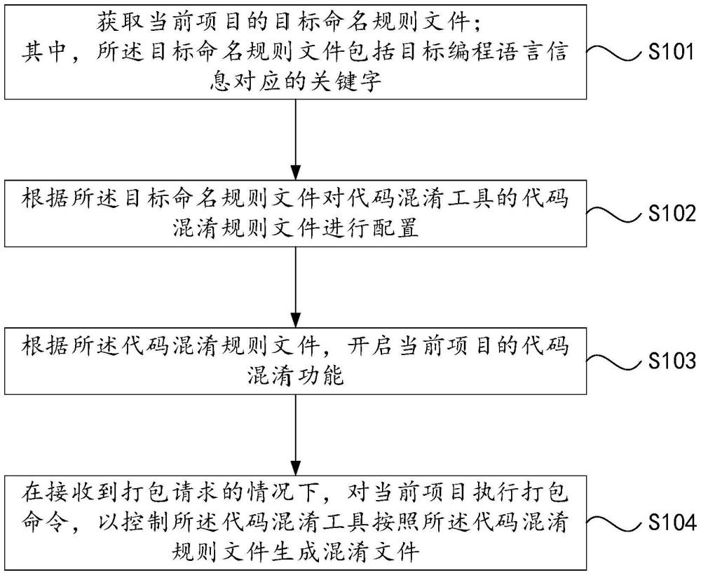 一種代碼混淆配置方法、裝置、設(shè)備及介質(zhì)與流程