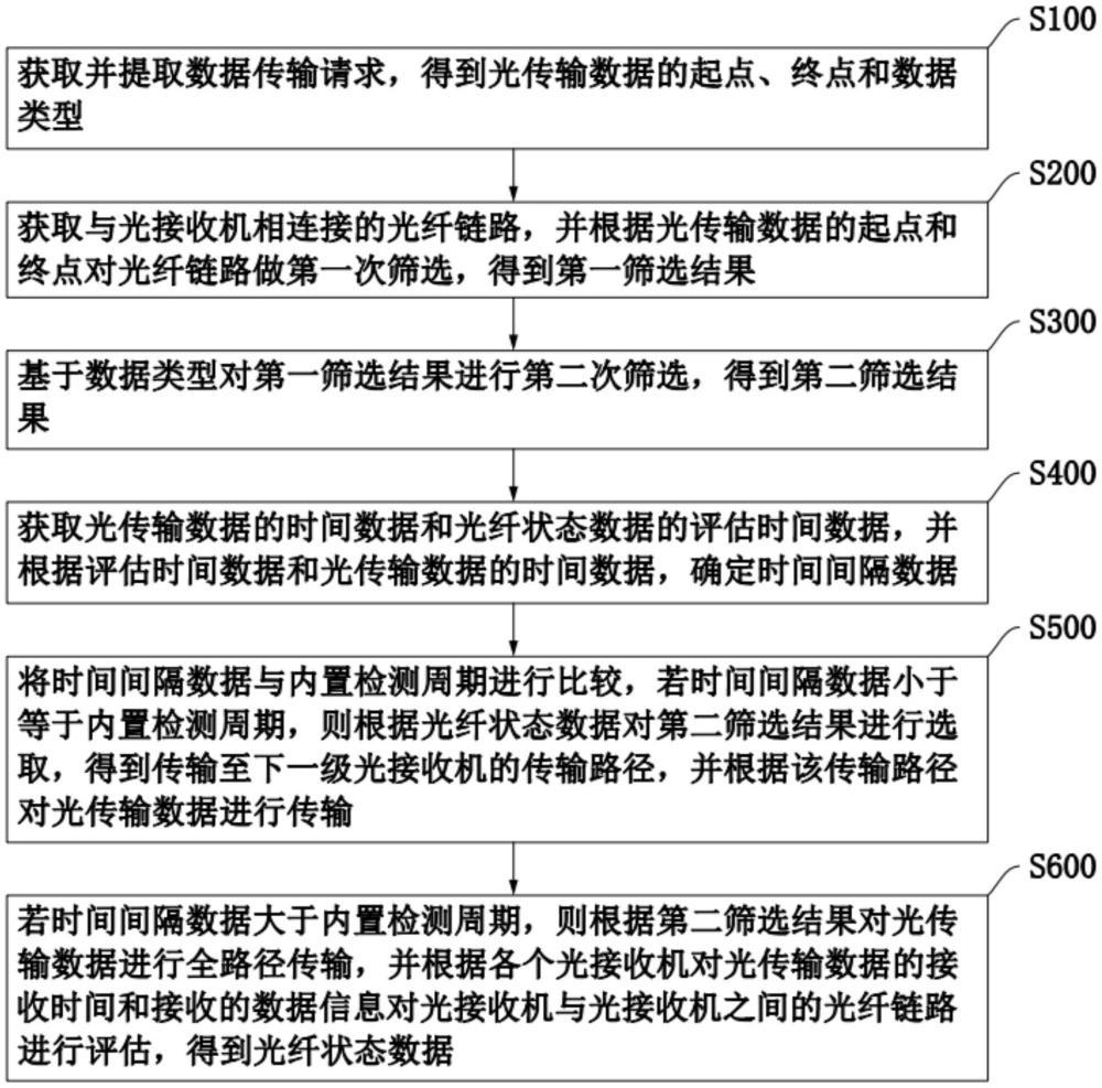 一種光纖通信傳輸路徑的搜索方法及系統(tǒng)與流程