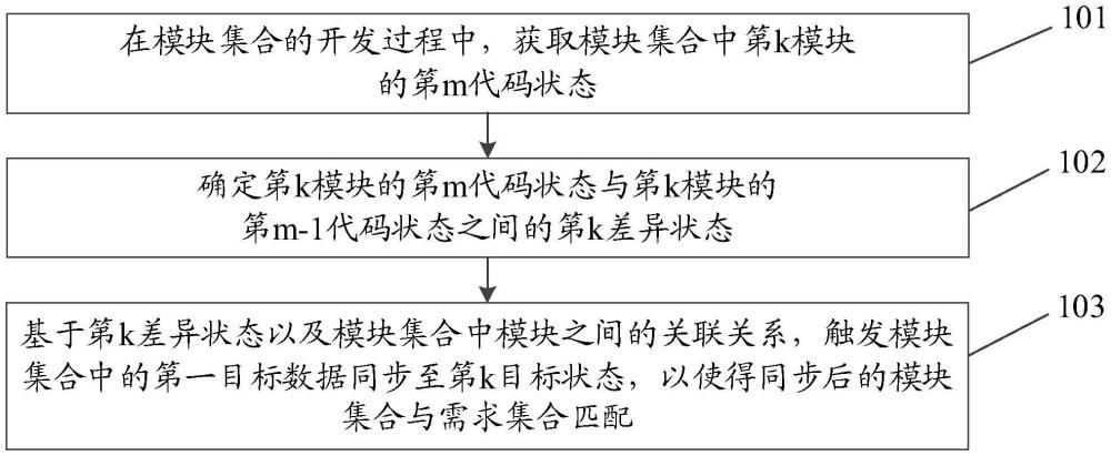 数据状态同步方法、装置、设备、介质及程序产品与流程