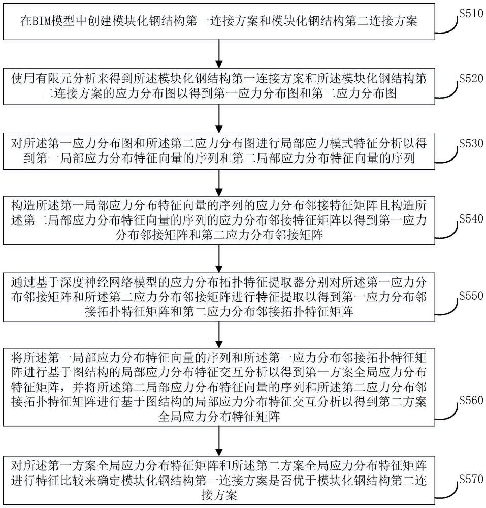 一种基于BIM模型的模块化钢结构连接方法及系统与流程