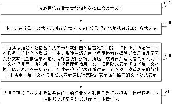 基于深度学习的行业报告生成方法及系统与流程