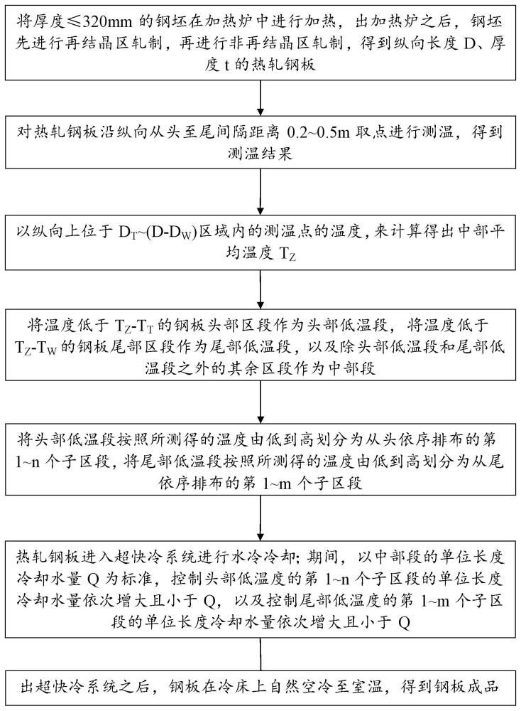 提升均匀性的管线钢板的生产方法与流程