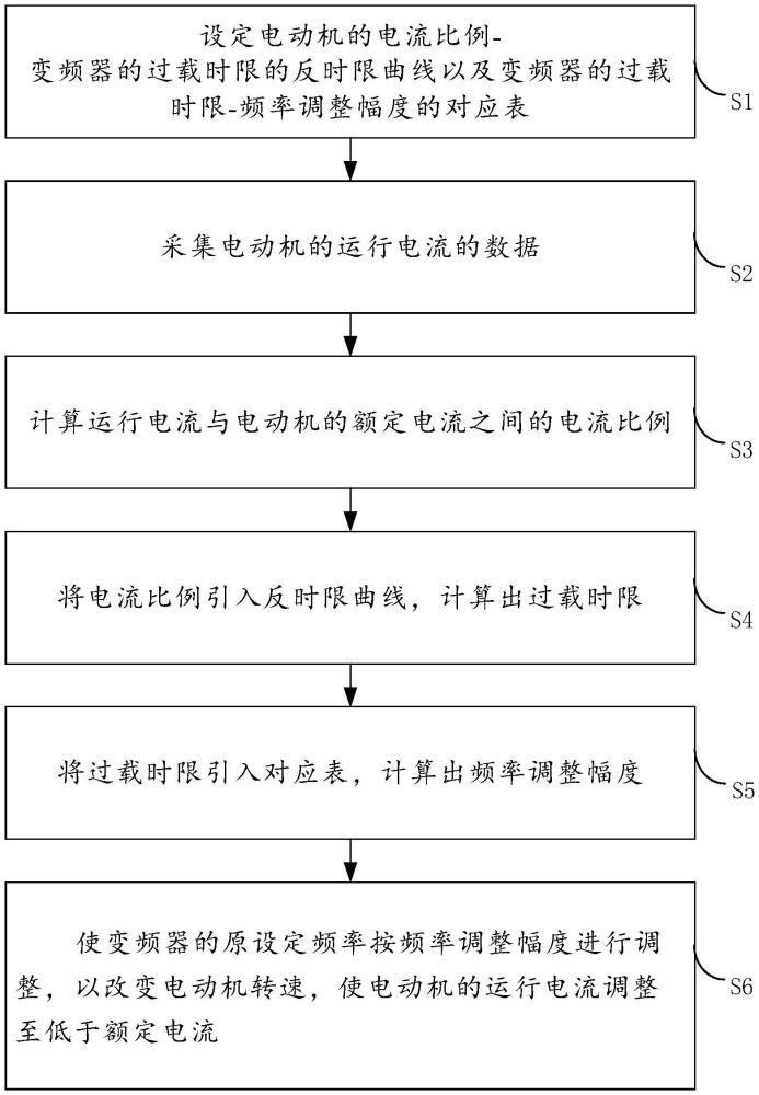 变频螺杆压缩机电动机过载预防方法与流程