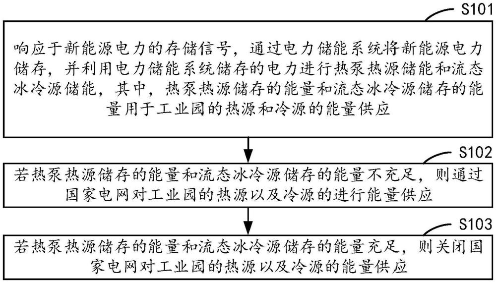 新能源工业园分散式储能供能方法、装置、设备及介质